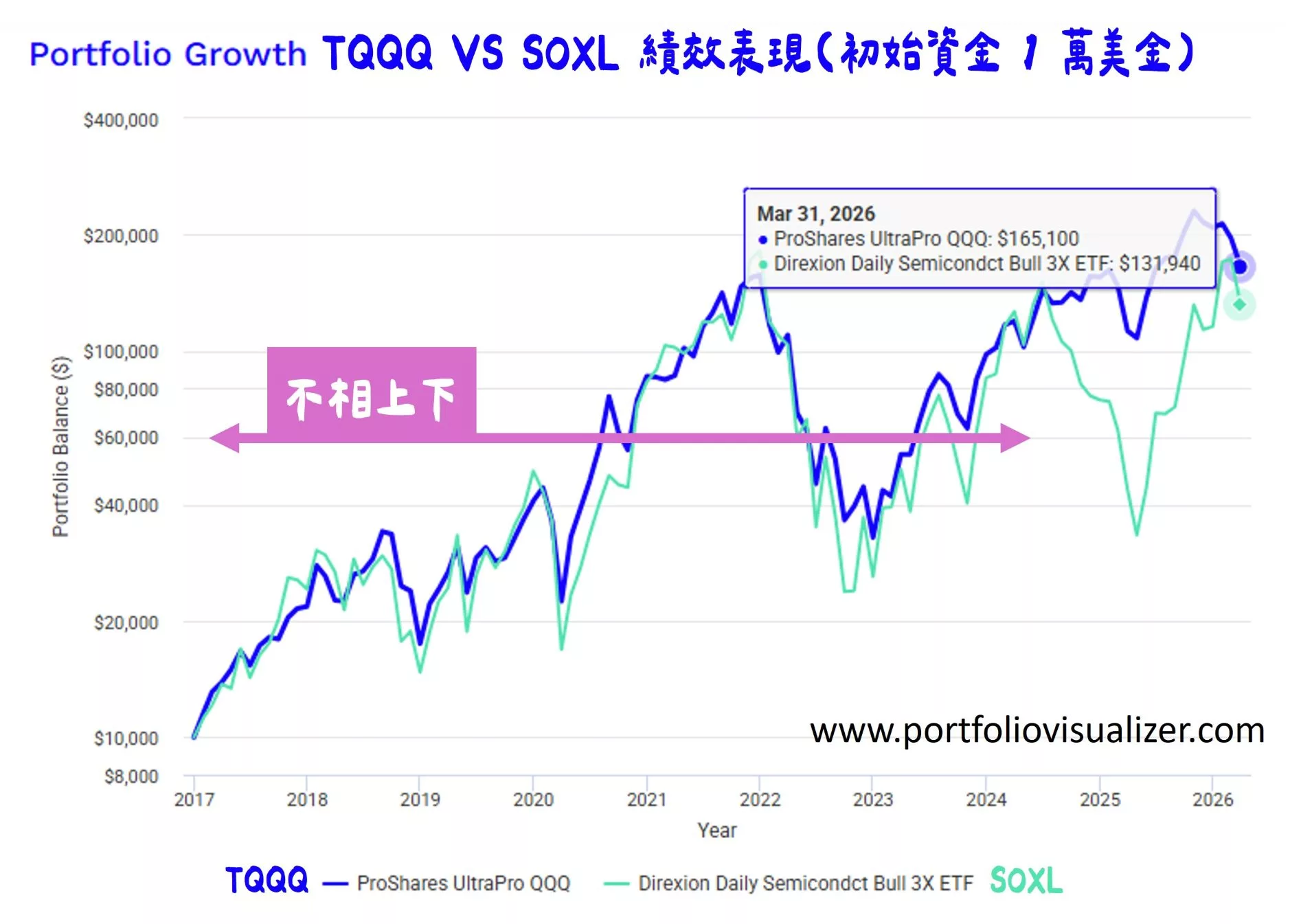 TQQQ 是什麼?TQQQ 能長期持有嗎?槓桿型 ETF 投資重點 TQQQ vs SOXL 績效表現(初始資金 1 萬美金)