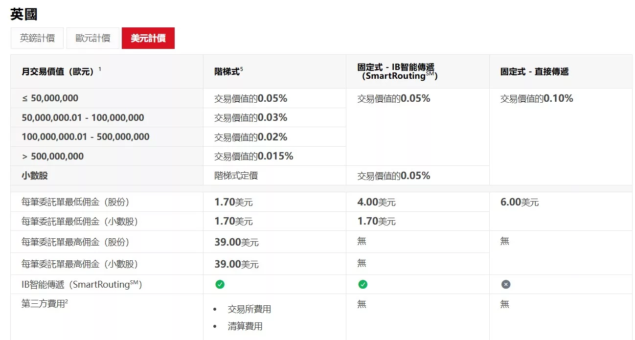盈透證券 IB交易手續費:固定式/階梯式怎麼選?佣金計算案例 IB 官網:英國美元計價交易手續費說明