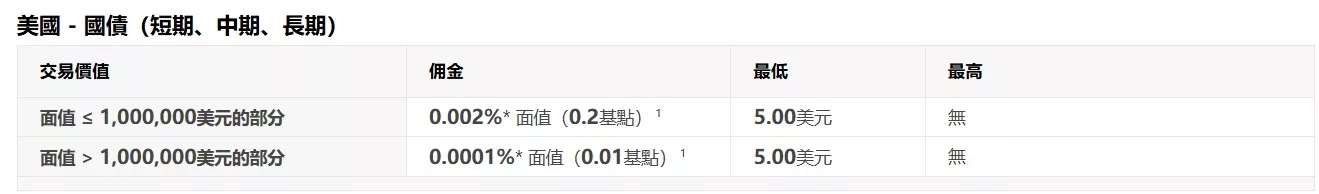 盈透證券 IB交易手續費:固定式/階梯式怎麼選?佣金計算案例 IB 官網:美債交易手續費說明