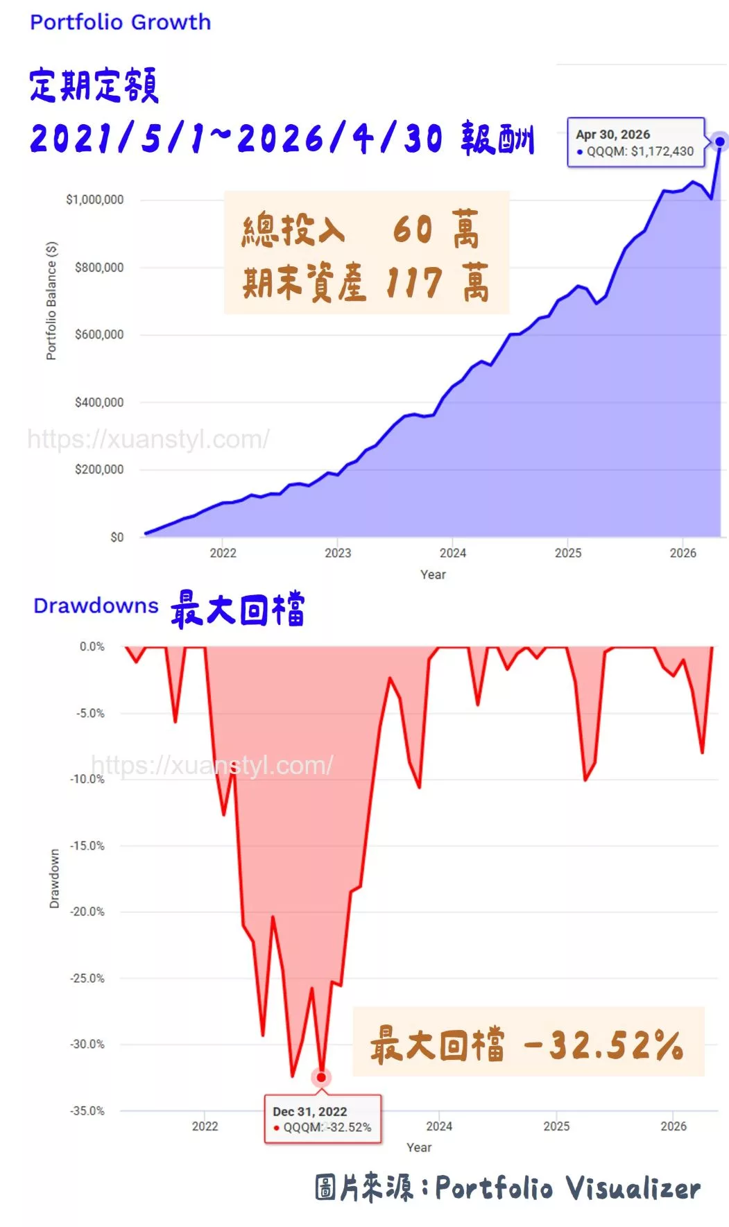 QQQM 是什麼?成分股、費用率、定期定額與長期投資 2026分析 定期定額 QQQM 5 年的報酬與遭遇的最大回檔