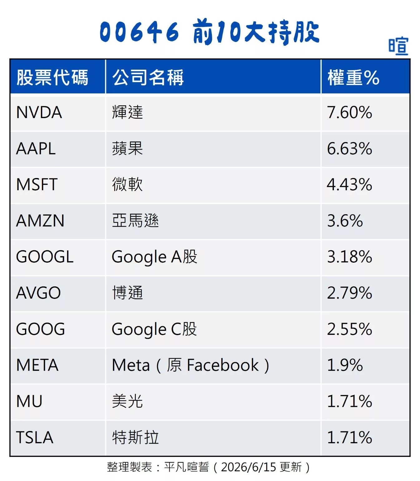 台灣美股 ETF 推薦:00646、00662、00757、00830、00924 00646 前 10 大持股清單(2026 年 6 月更新)