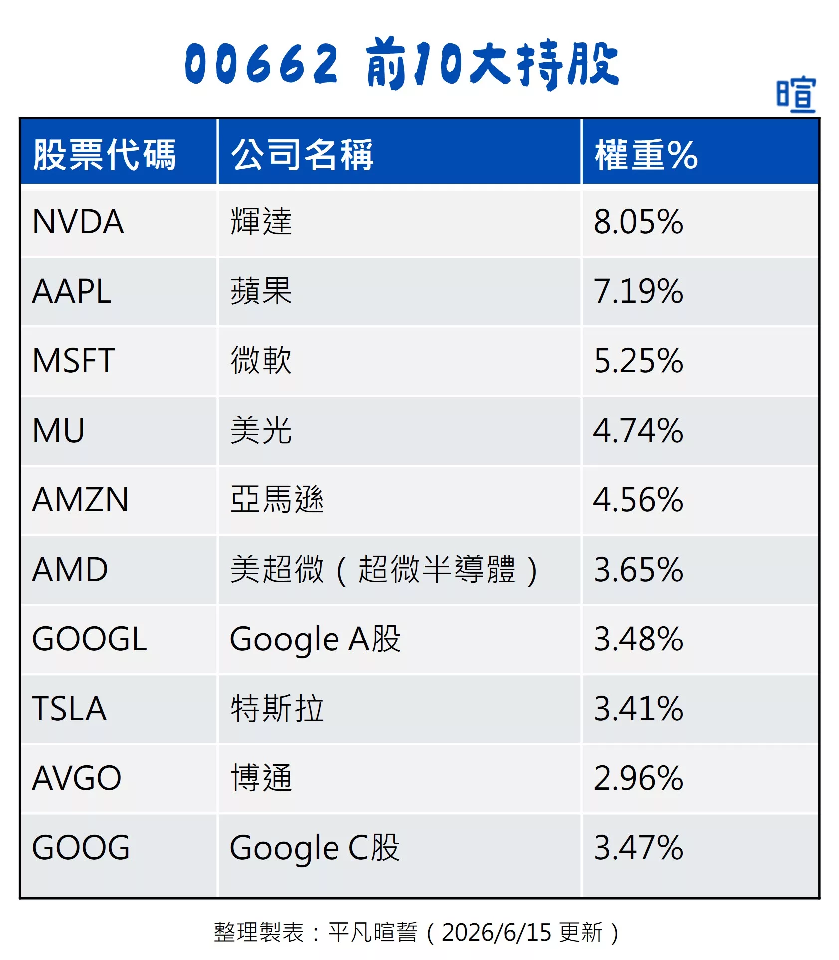 台灣美股 ETF 推薦:00646、00662、00757、00830、00924 00662 前 10 大持股清單(2026 年 6 月更新)