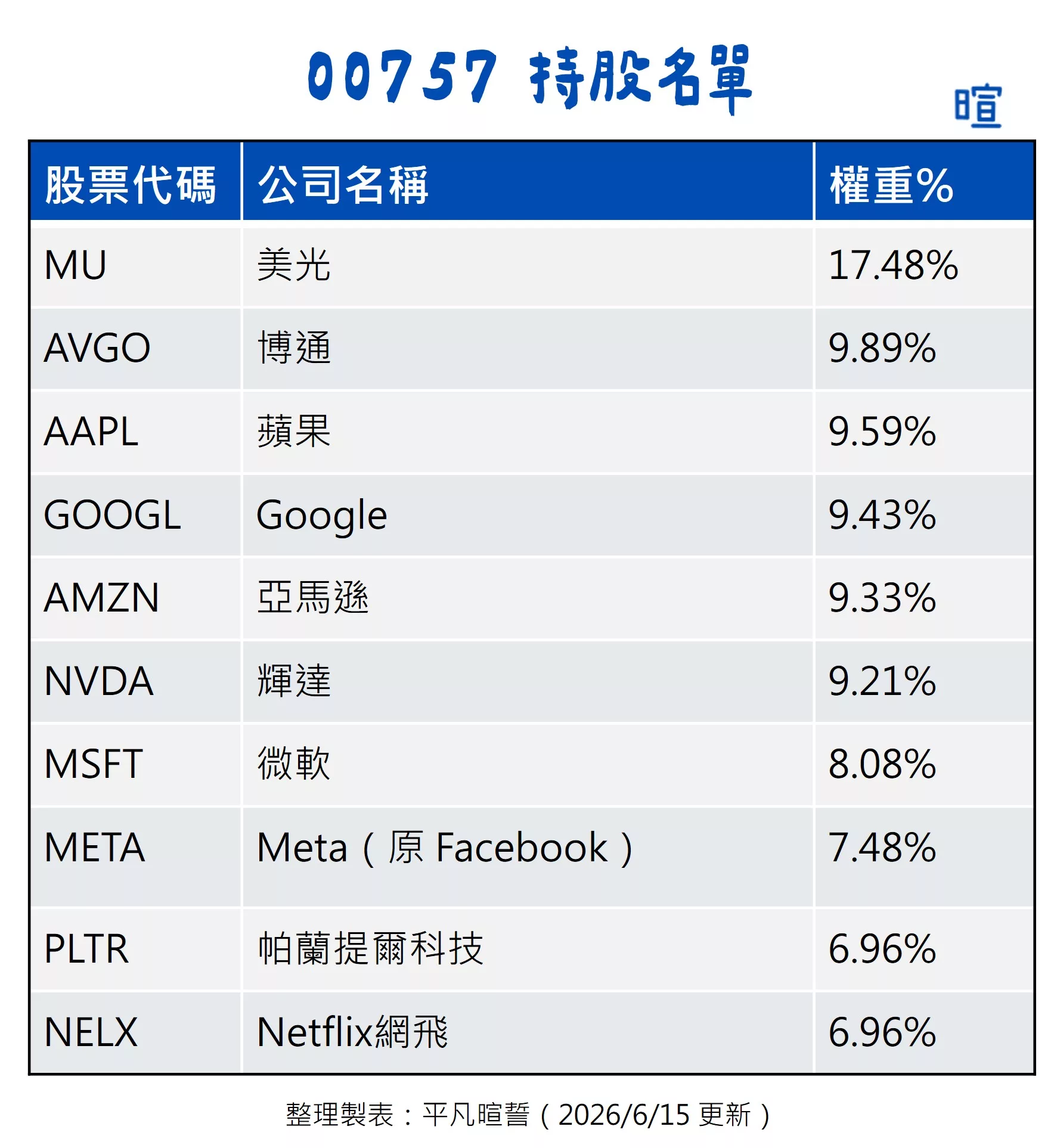 台灣美股 ETF 推薦:00646、00662、00757、00830、00924 00757 持股清單(2026 年 6 月更新)