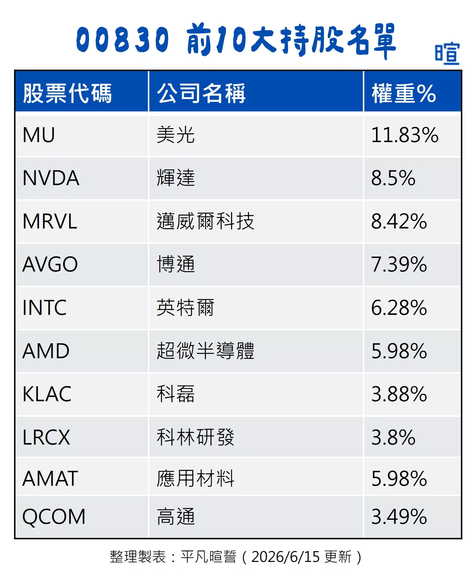 台灣美股 ETF 推薦:00646、00662、00757、00830、00924 00830 前 10 大持股清單(2026 年 6 月更新)