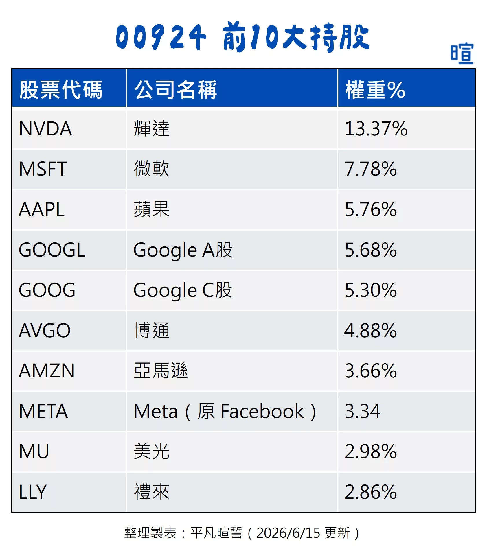 台灣美股 ETF 推薦:00646、00662、00757、00830、00924 00924 前 10 大持股清單(2026 年 6 月更新)