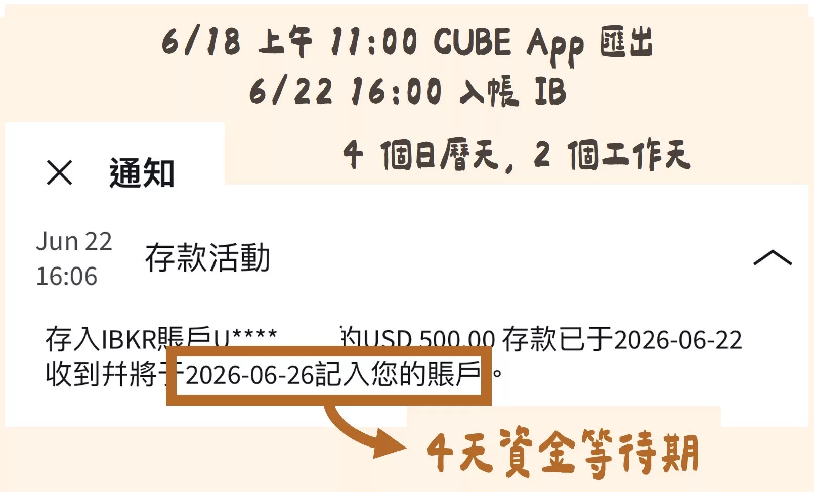 國泰世華CUBE App 小額跨境匯款入金 IB盈透證券實測手續費0元 IB 入帳款項,但顯示 4 天後才可用於交易