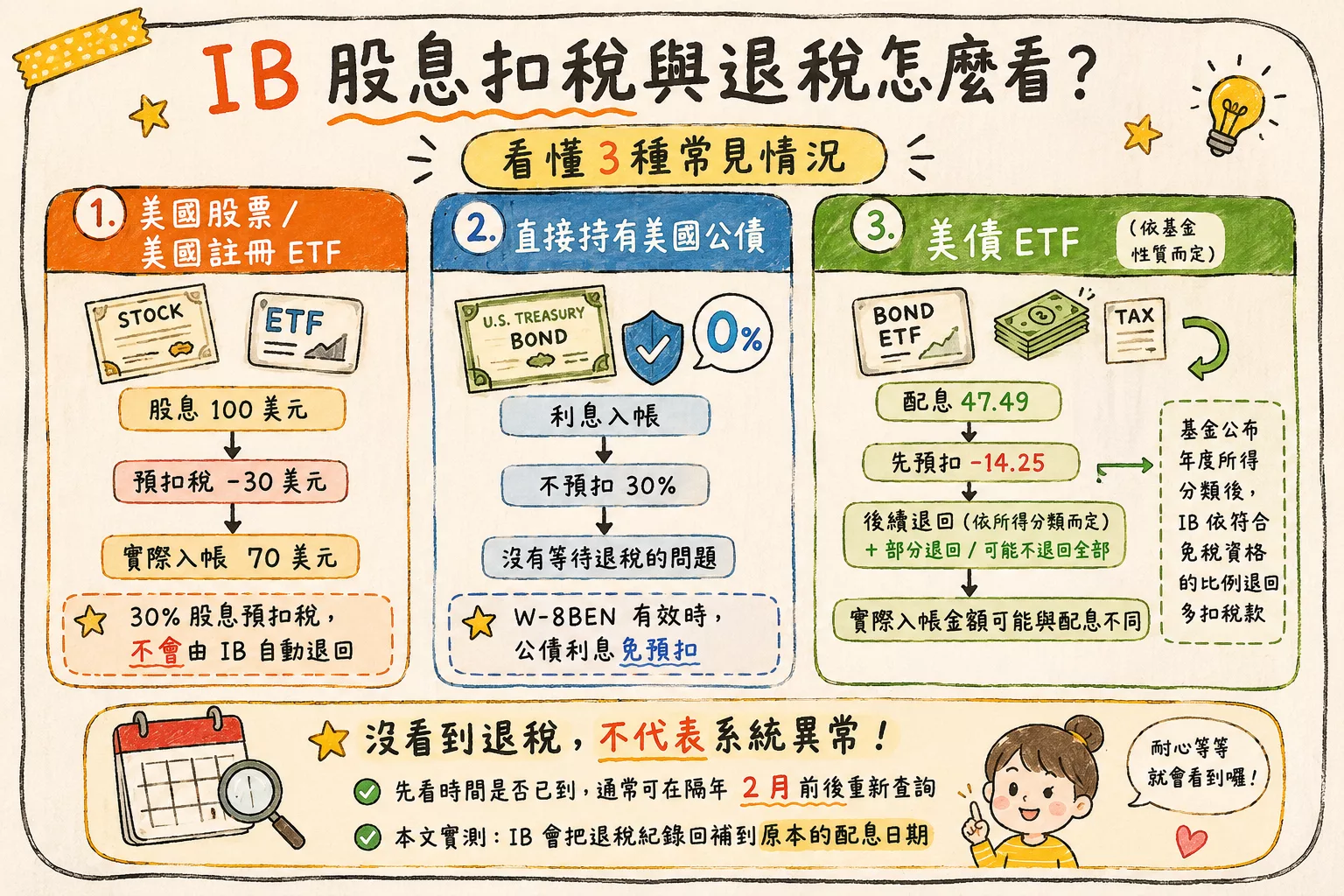 IB 盈透證券查詢教學:1 次掌握股息/利息入帳、預扣稅與退稅 IB中股息和扣稅怎麼看(字卡版)