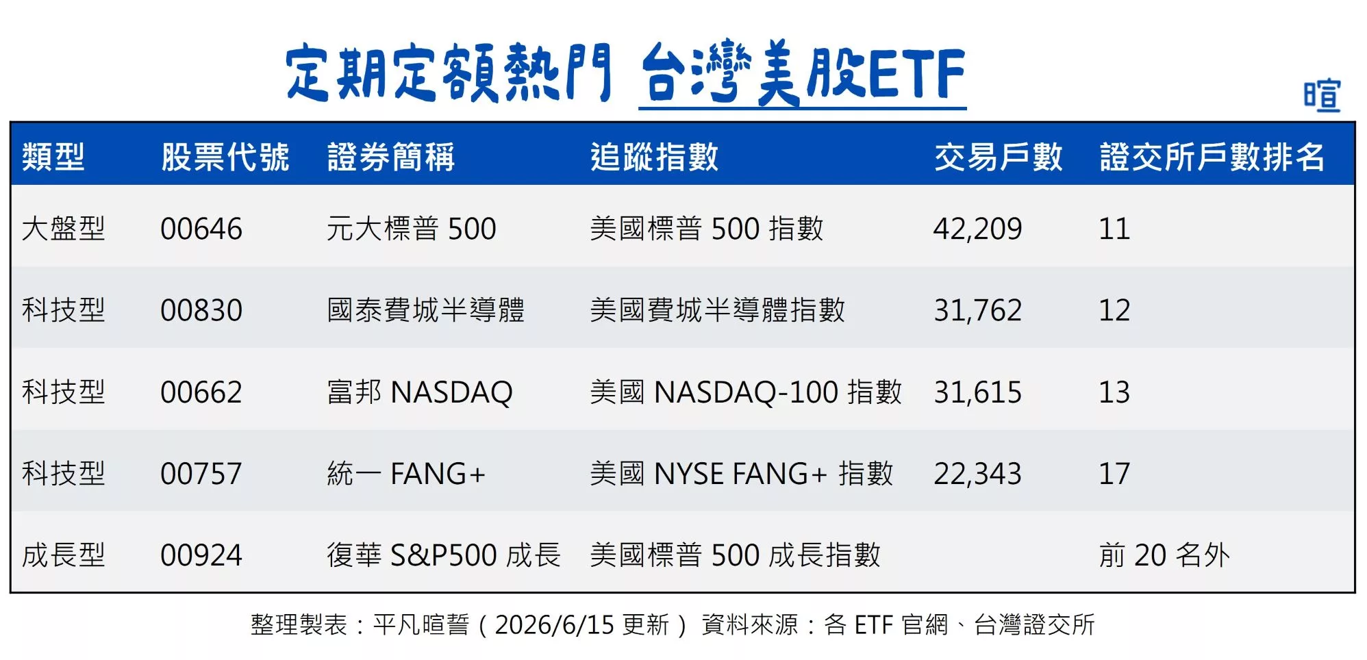 台灣美股 ETF 推薦:00646、00662、00757、00830、00924 台灣版美股 ETF 定期定額排名以及交易戶數(2026/06 更新)