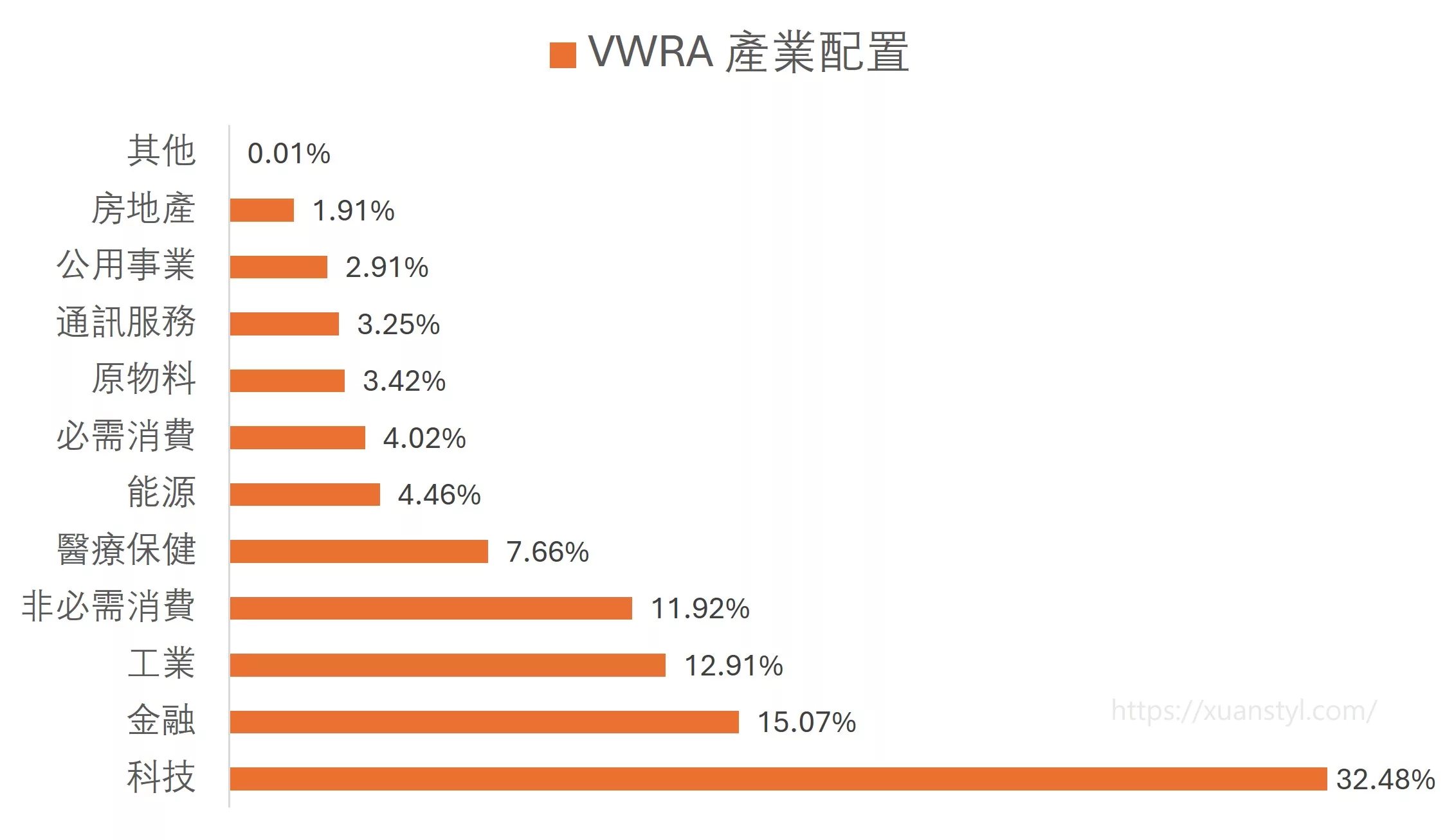 VWRA ETF 是什麼?能取代 VT 嗎?能用複委託買嗎?2026分析 VWRA 產業配置
