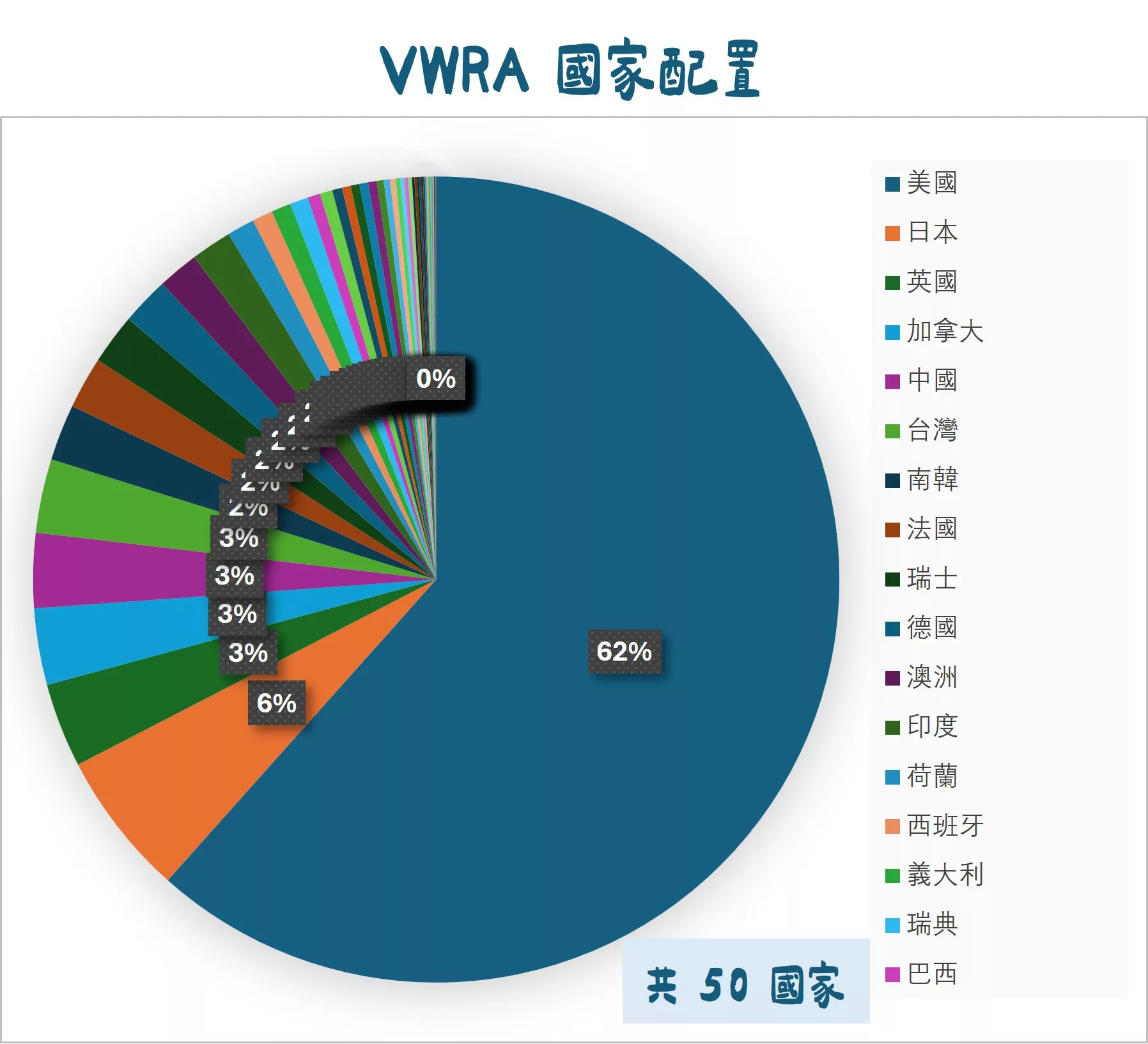 VWRA ETF 是什麼?能取代 VT 嗎?能用複委託買嗎?2026分析 VWRA 國家配置圓餅圖,共 50 國家
