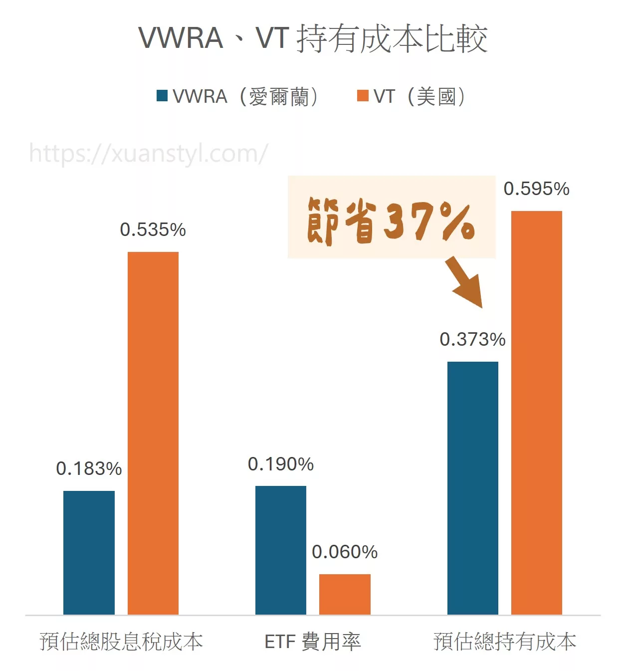 VWRA ETF 是什麼?能取代 VT 嗎?能用複委託買嗎?2026分析 VWRA、VT 總持有成本比較