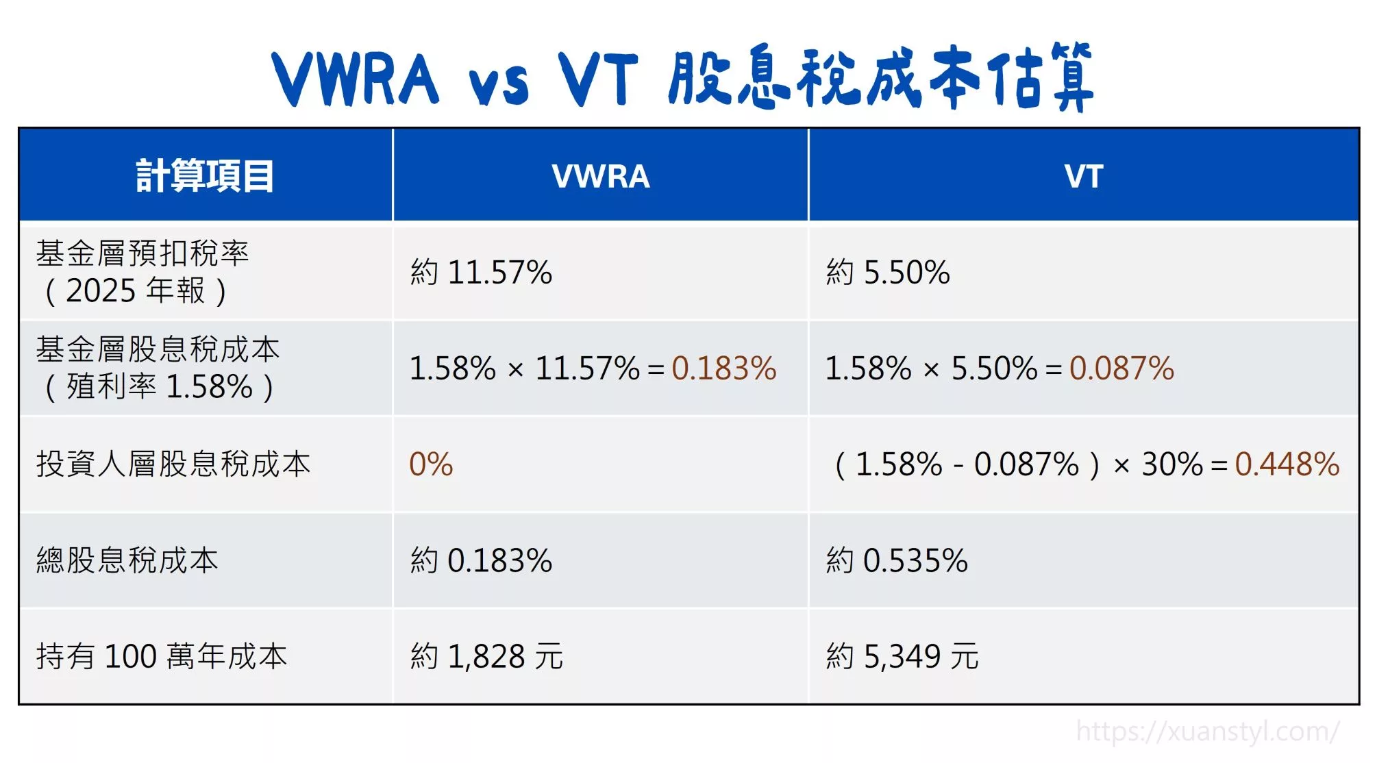 VWRA ETF 是什麼?能取代 VT 嗎?能用複委託買嗎?2026分析 VWRA、VT 股息稅成本估算表(計算範例)