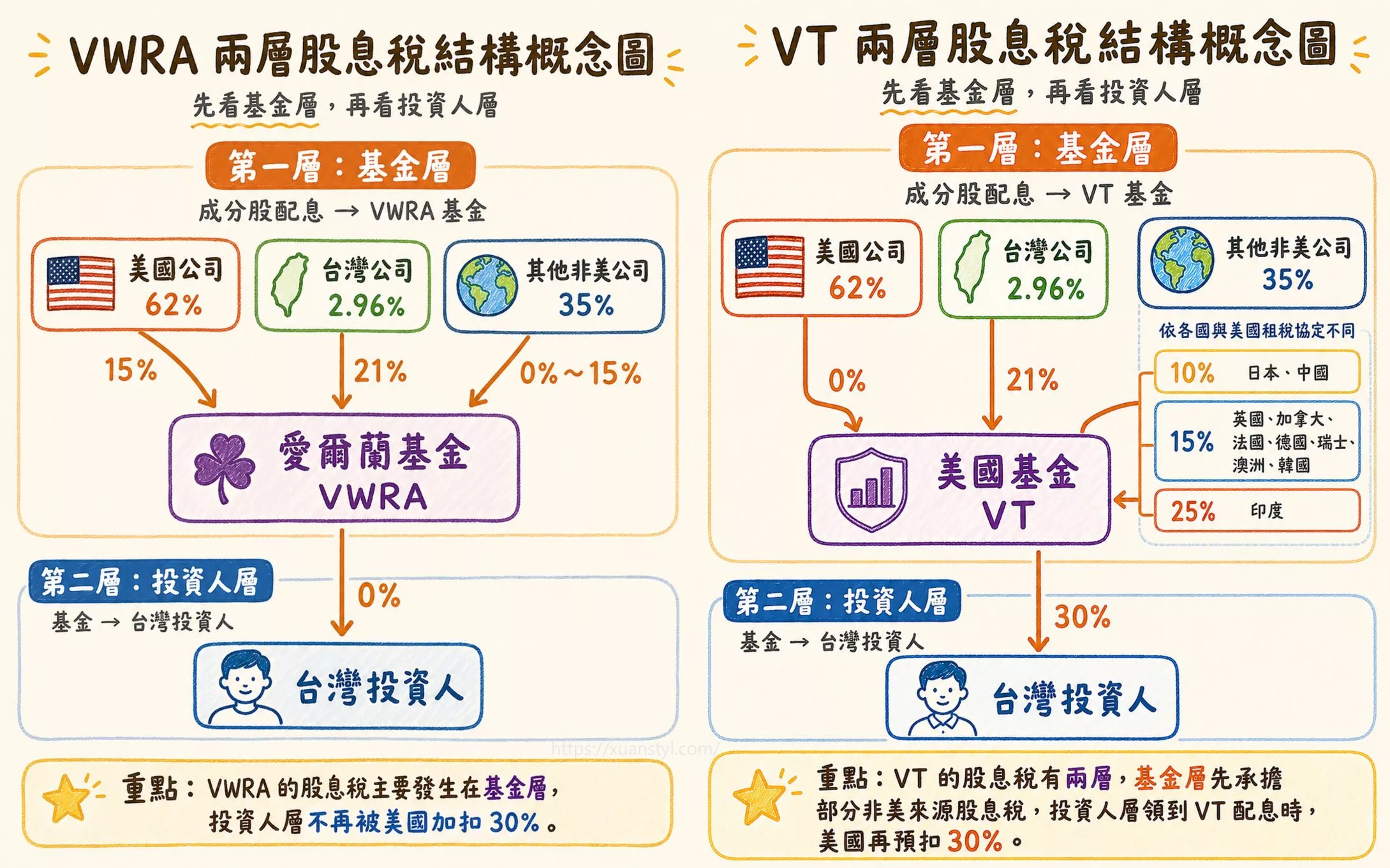 VWRA ETF 是什麼?能取代 VT 嗎?能用複委託買嗎?2026分析 VWRA vs VT 股息稅結構概念圖