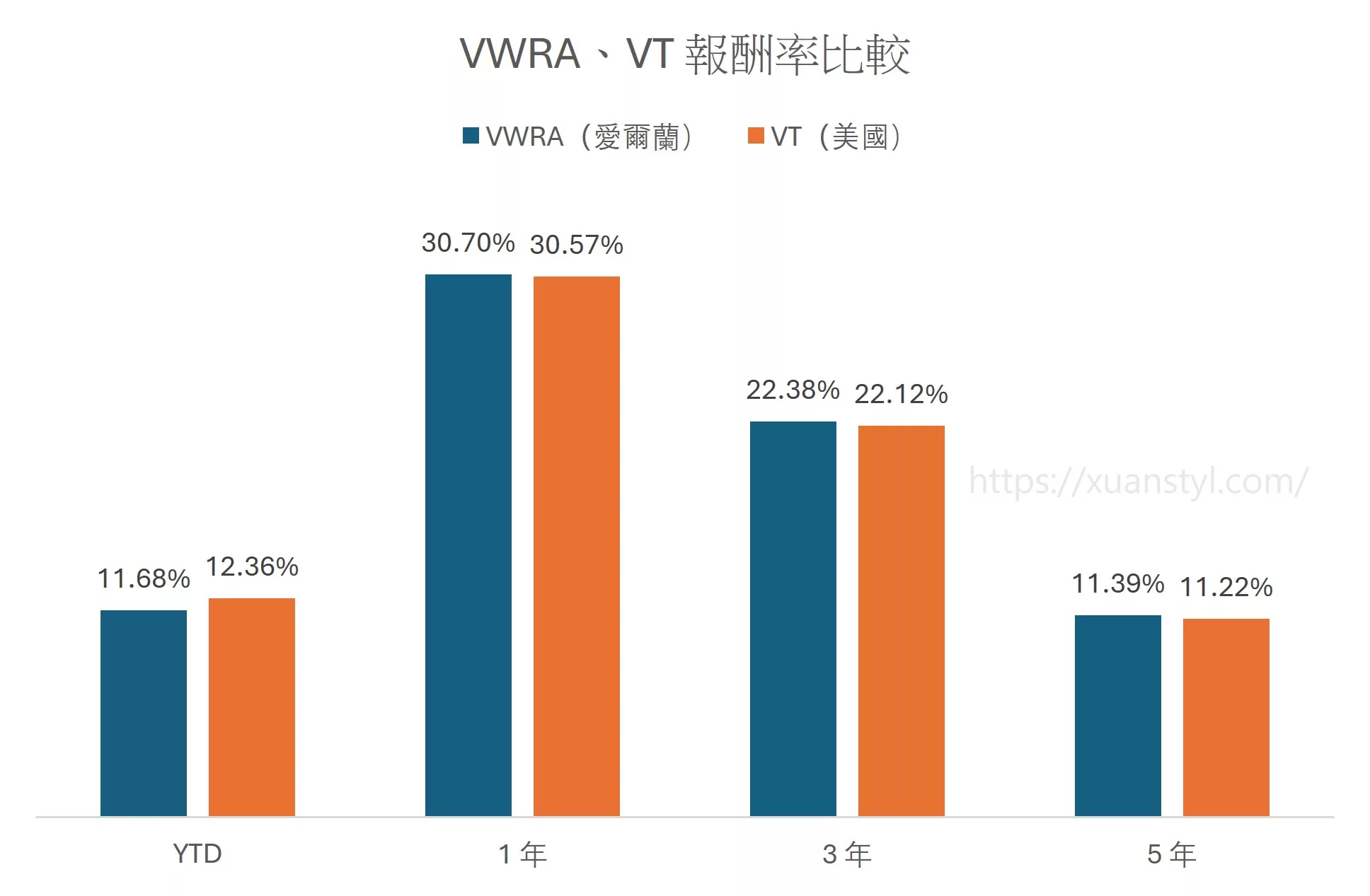 VWRA ETF 是什麼?能取代 VT 嗎?能用複委託買嗎?2026分析 VWRA、VT 報酬率比較