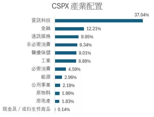 CSPX 產業配置圖