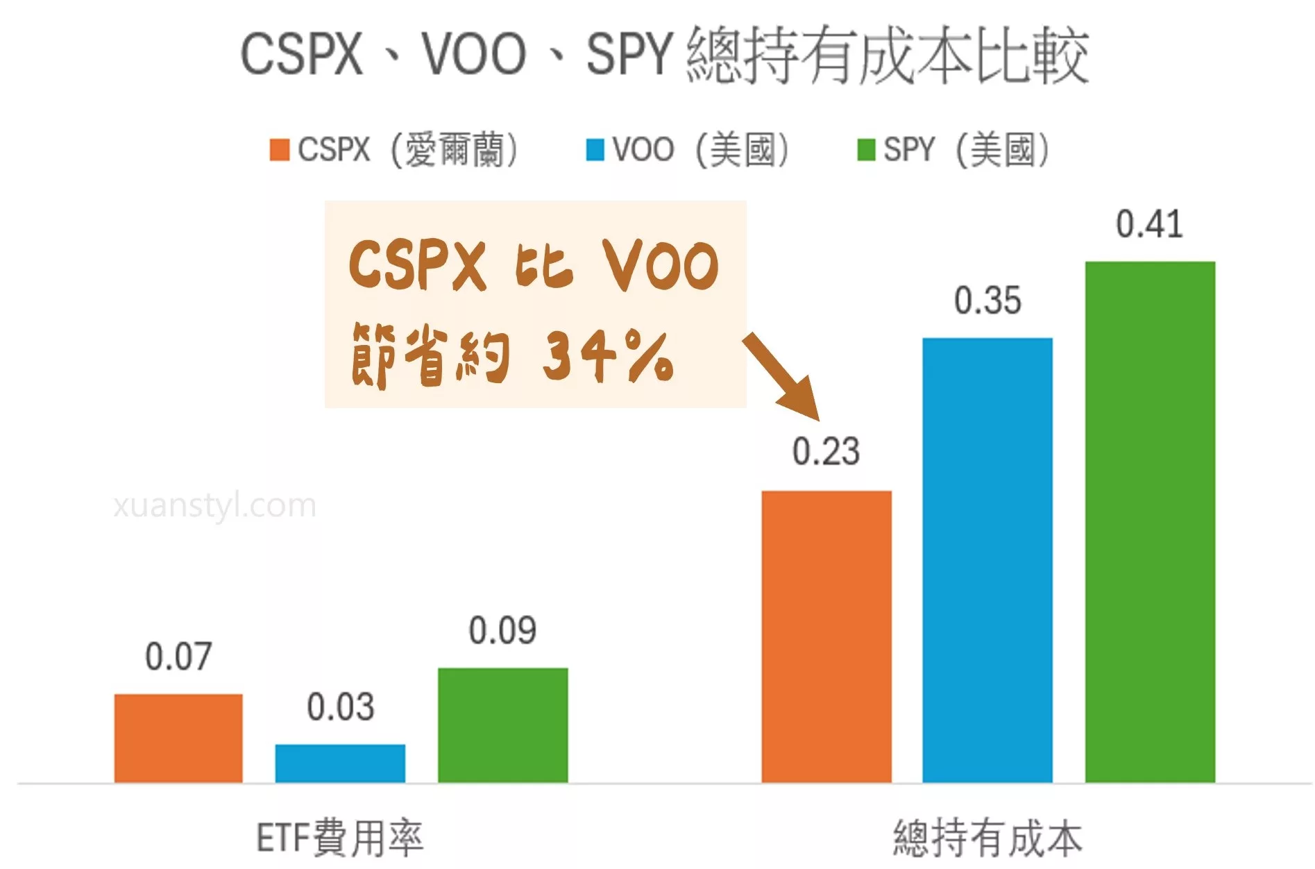 CSPX、VOO、SPY 總持有成本比較圖