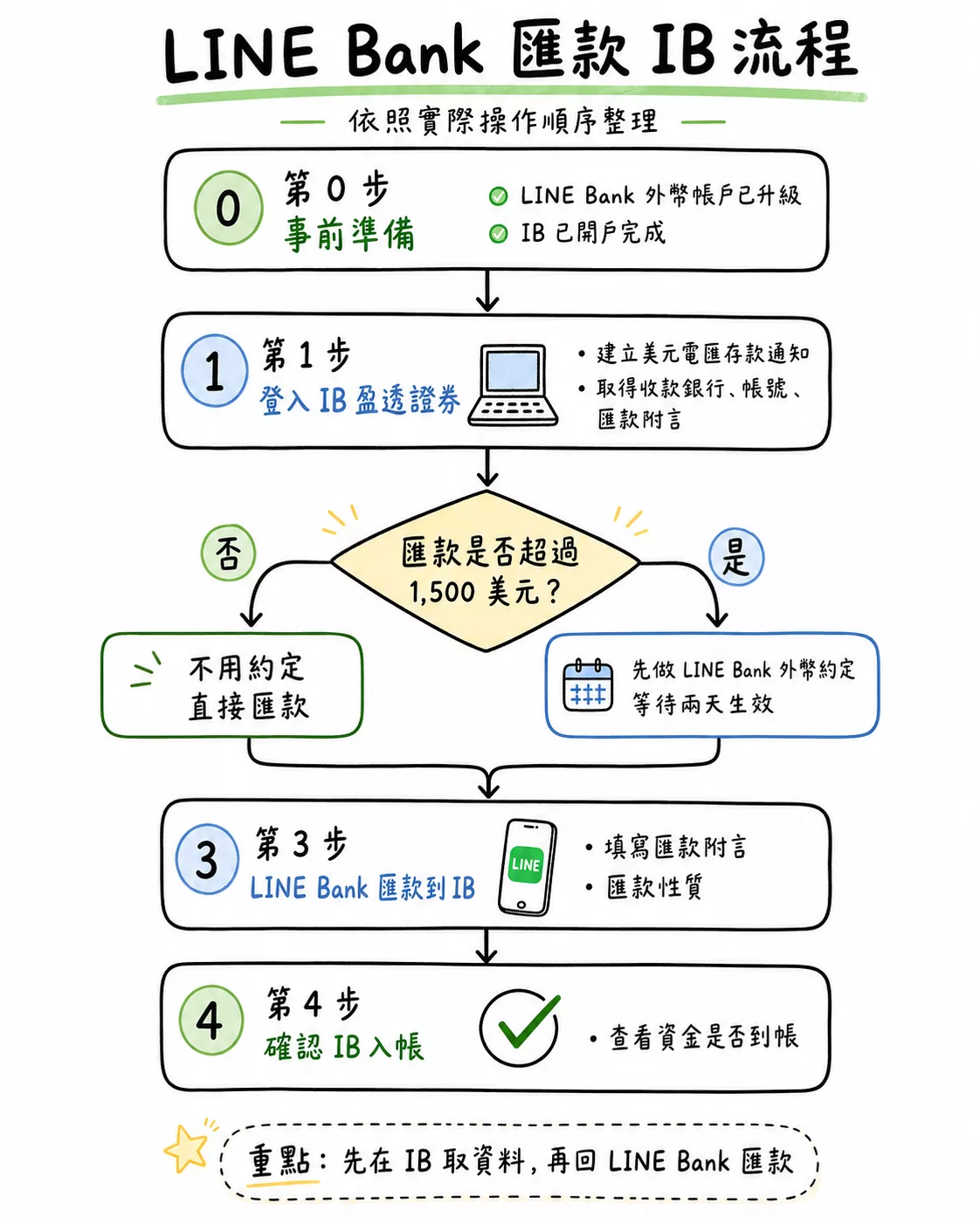 2026 LINE Bank 匯款 IB 教學:150 元手續費、20 分鐘快速到帳 LINE Bank 匯款 IB 盈透證券流程(字卡版)