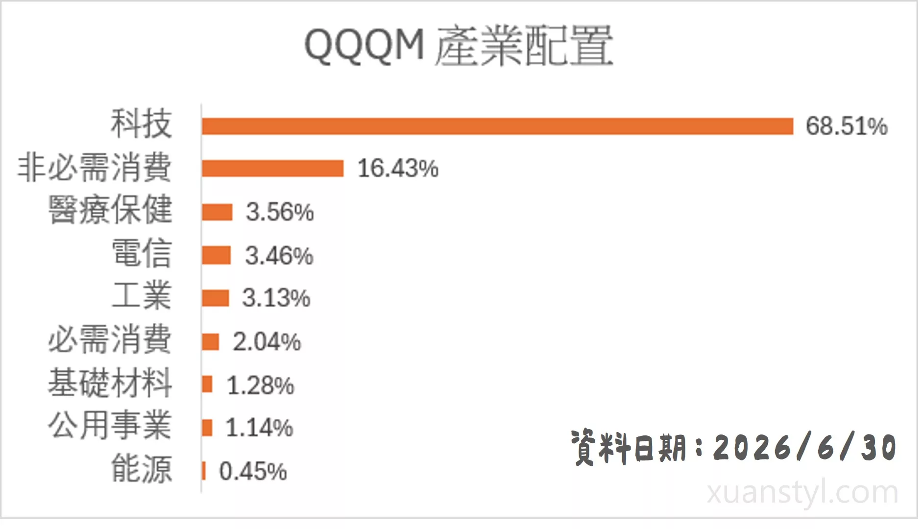 QQQM 是什麼?成分股、費用率、定期定額與長期投資 2026分析 QQQM 產業配置