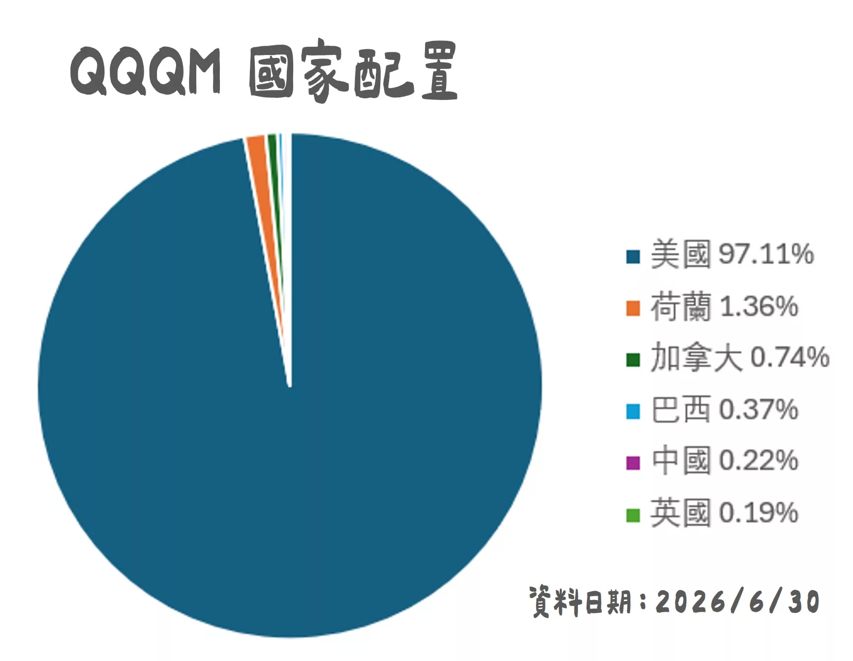 QQQM 是什麼?成分股、費用率、定期定額與長期投資 2026分析 QQQM 國家配置