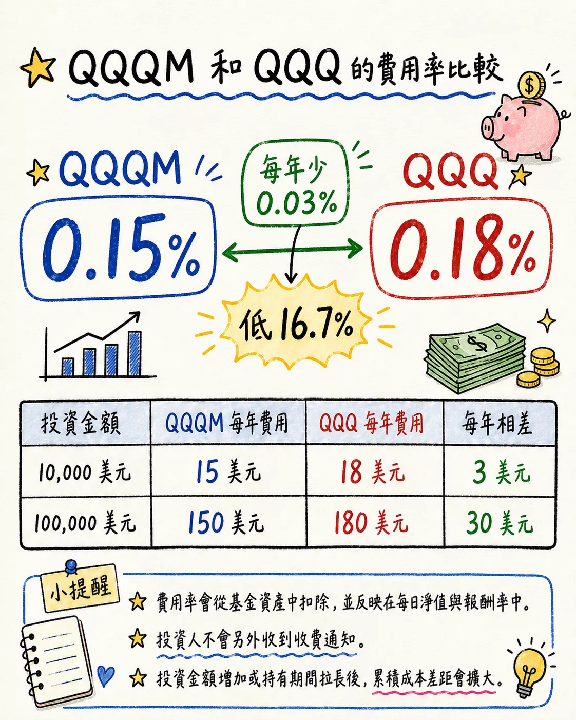 QQQM、QQQ 差別?2026 成分股、績效、配息比較 QQQM 和 QQQ 的費用率比較(字卡版)