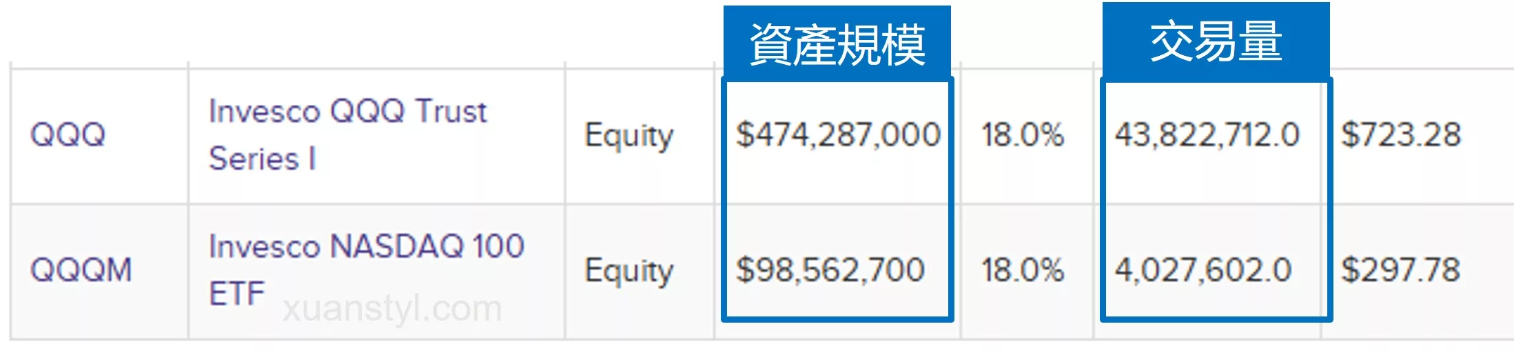 QQQM、QQQ 差別?2026 成分股、績效、配息比較 QQQM 和 QQQ 基金規模、日交易量