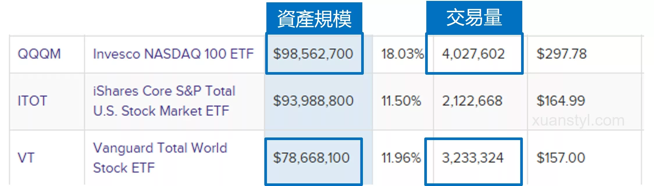 QQQM 是什麼?成分股、費用率、定期定額與長期投資 2026分析 QQQM、VT 的基金規模與日交易量