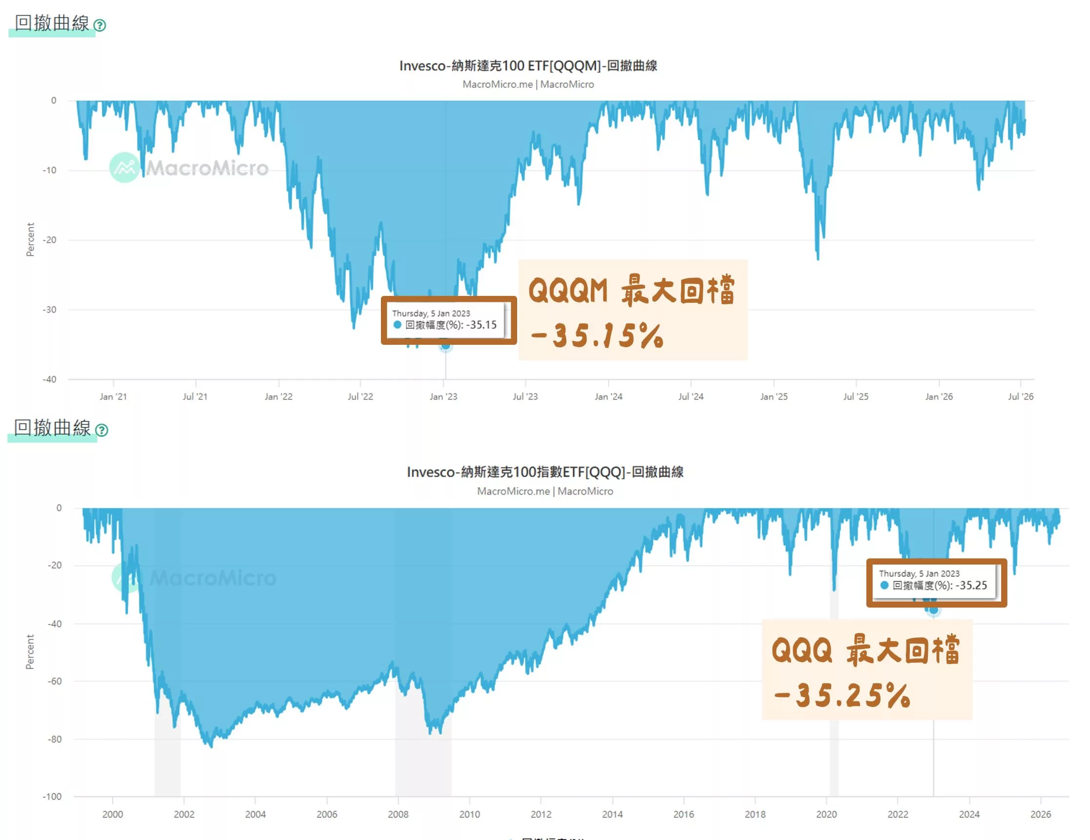 QQQM、QQQ 差別?2026 成分股、績效、配息比較 QQQM 和 QQQ 最大回撤