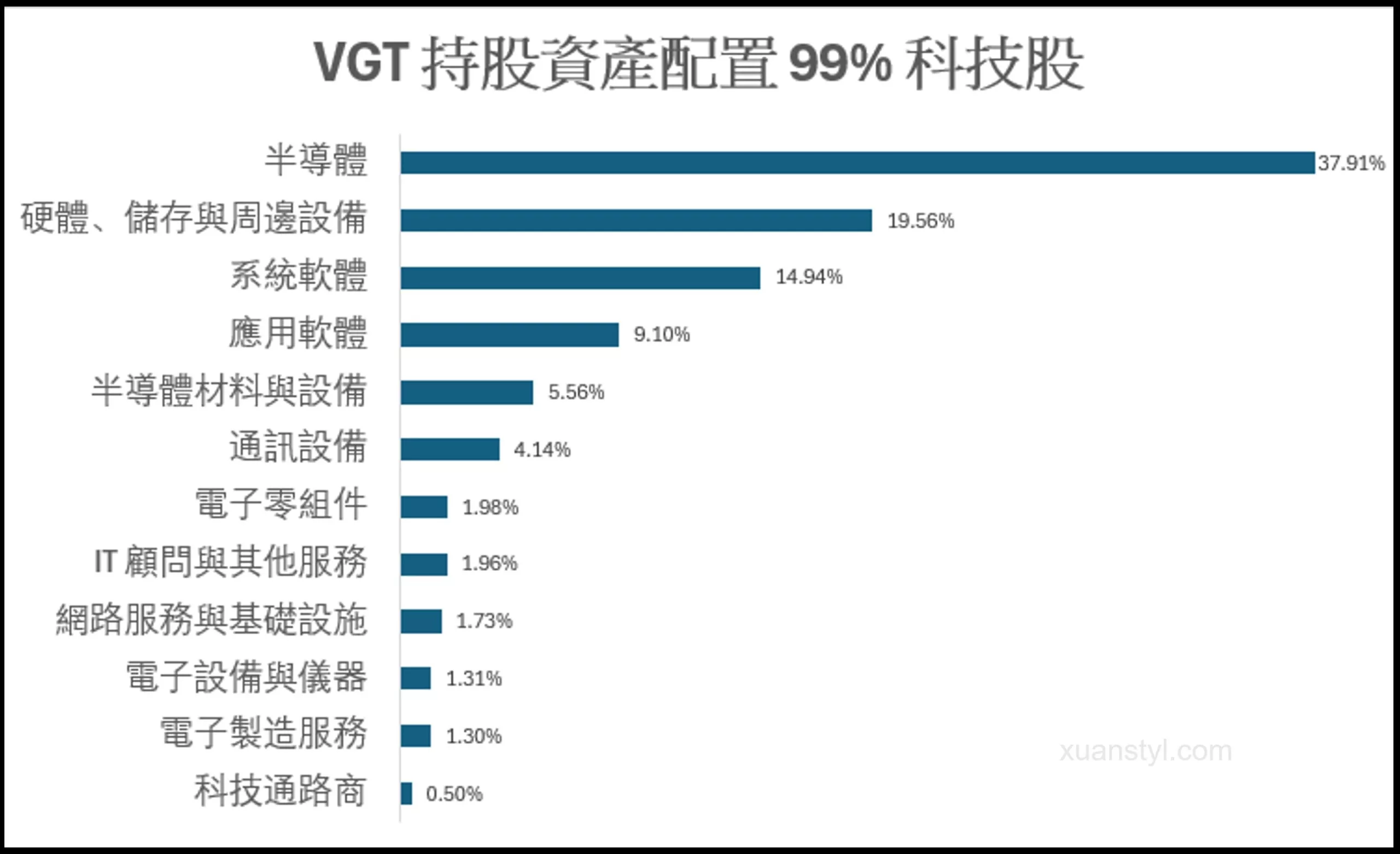 VGT是什麼?科技股 ETF、VOO、QQQ 這 3 檔怎麼選? VGT 持股產業分布:99% 科技股