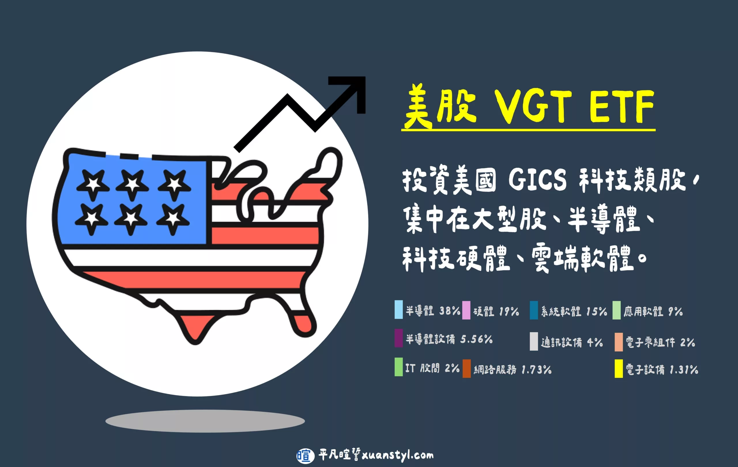 VGT是什麼?科技股 ETF、VOO、QQQ 這 3 檔怎麼選? VGT 簡單檔案(字卡版)