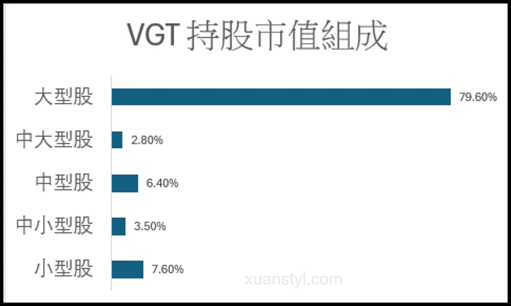 VGT是什麼?科技股 ETF、VOO、QQQ 這 3 檔怎麼選? VGT 的市值組成以大型股為主