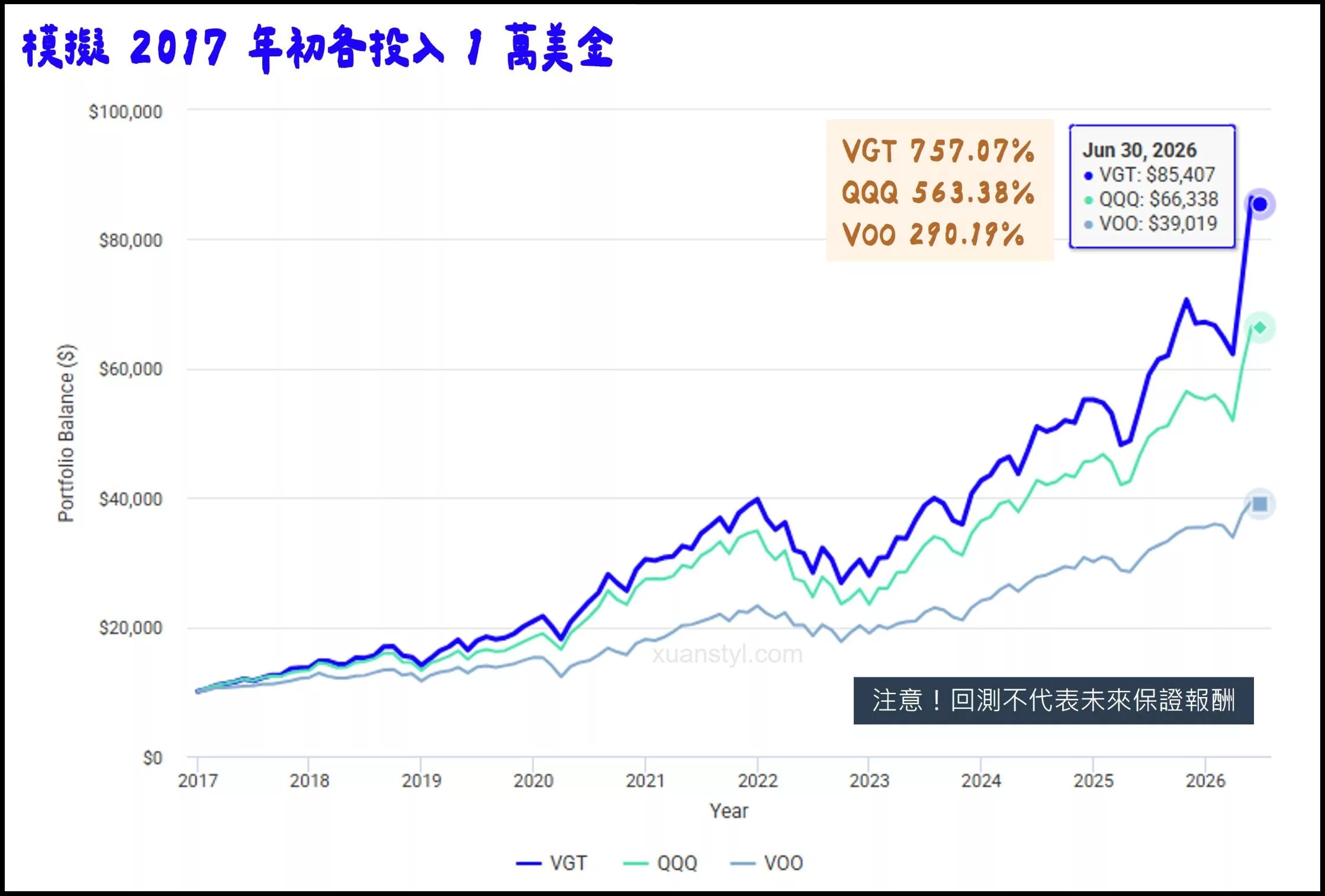 VGT是什麼?科技股 ETF、VOO、QQQ 這 3 檔怎麼選? 模擬 2017 年初各自用 1 萬美金投入 VGT、QQQ、VOO,並持有到 2026/6/30