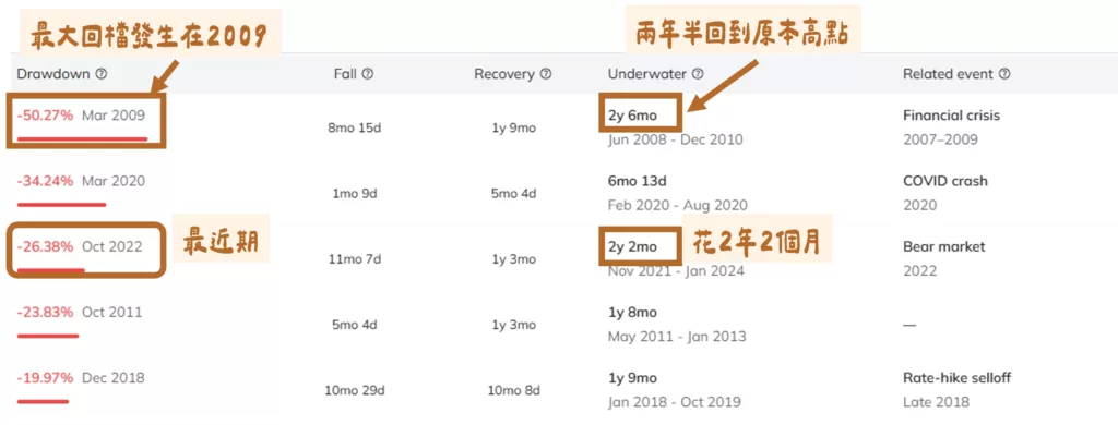 VT 值得買嗎?2026 台灣人投資 VT 全球 ETF 的 3 個優缺點 VT 歷史回撤