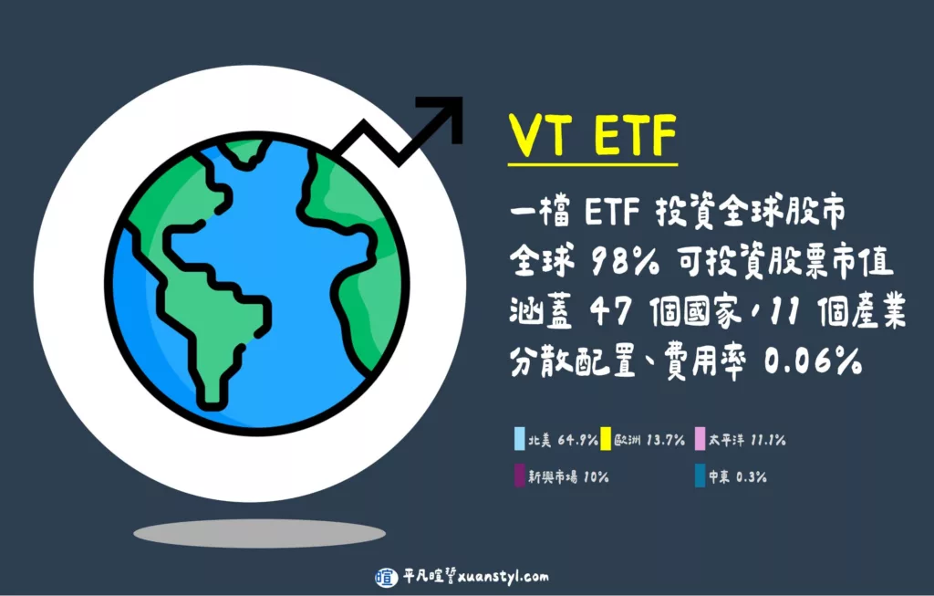 VT 是什麼?2026 VT 國家配置、成分股、報酬率、配息分析 VT 簡單介紹(字卡版)