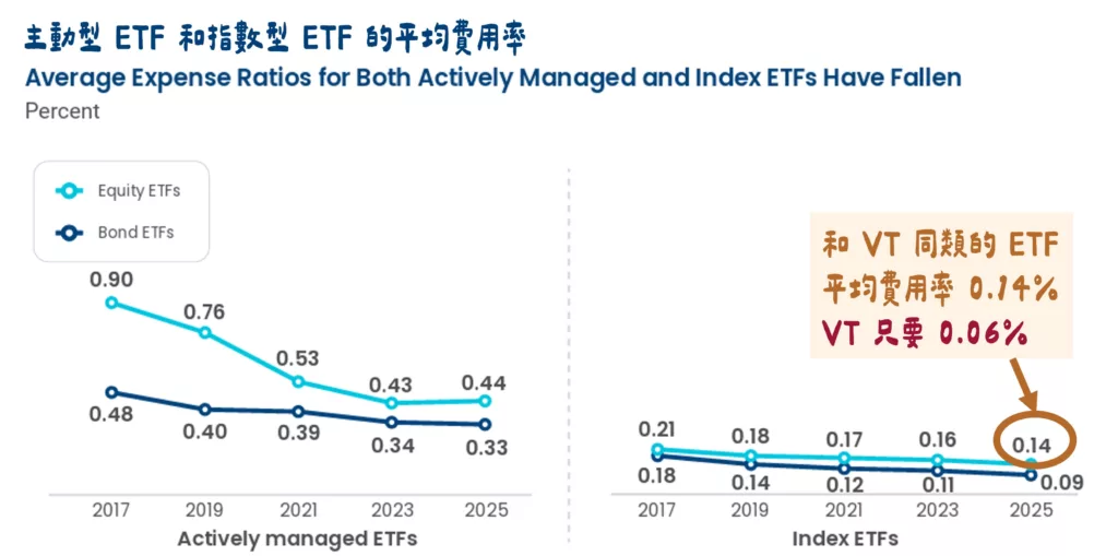 VT 值得買嗎?2026 台灣人投資 VT 全球 ETF 的 3 個優缺點 主動型 ETF 和指數型 ETF 的平均費用率