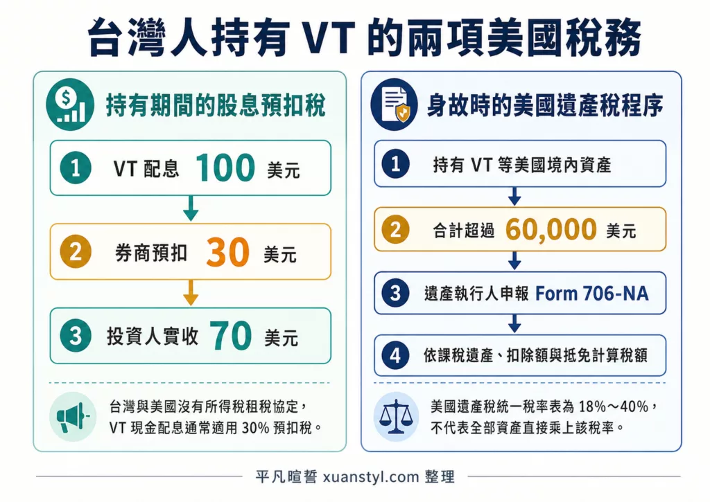 VT 值得買嗎?2026 台灣人投資 VT 全球 ETF 的 3 個優缺點 台灣人持有 VT 的美國稅務
