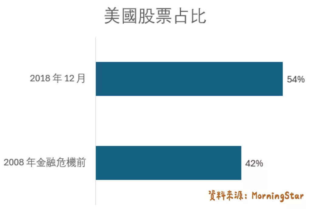 VT 值得買嗎?2026 台灣人投資 VT 全球 ETF 的 3 個優缺點 VT ETF 的美國股票佔比變化