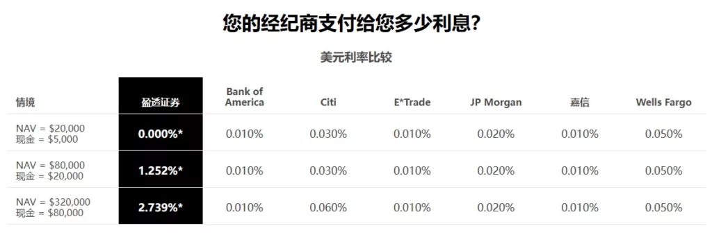 IB利息:閒置資金有活期利息嗎?盈透證券利率 3.13% 領取方式 ib盈透證券活期利息與其他金融機構比較(2026 年 8 月)