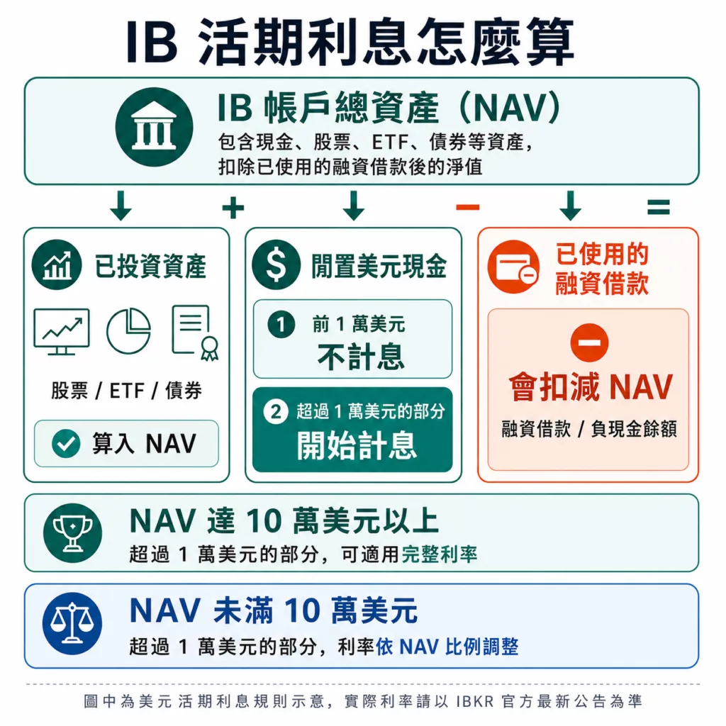 IB利息:閒置資金有活期利息嗎?盈透證券利率 3.13% 領取方式 IB活期利息計算方式(字卡版)(平凡暄誓整理)