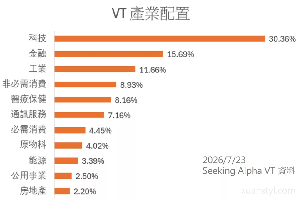 VT 值得買嗎?2026 台灣人投資 VT 全球 ETF 的 3 個優缺點 VT 產業配置