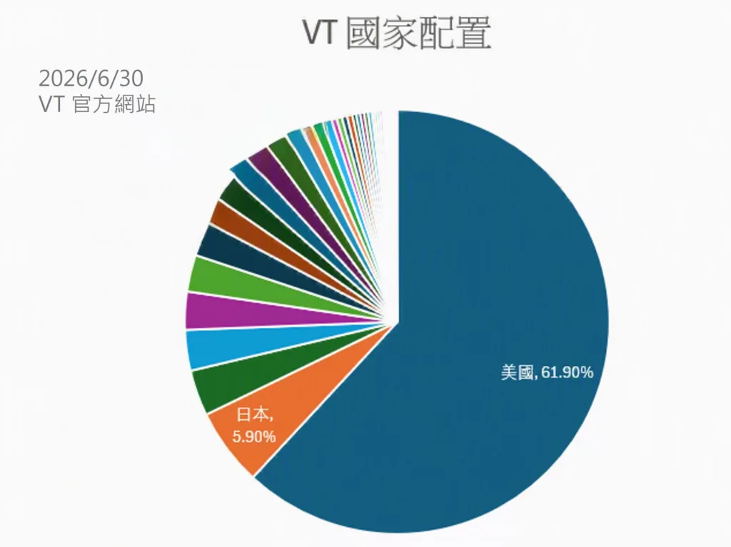 VT 值得買嗎?2026 台灣人投資 VT 全球 ETF 的 3 個優缺點 VT 國家配置