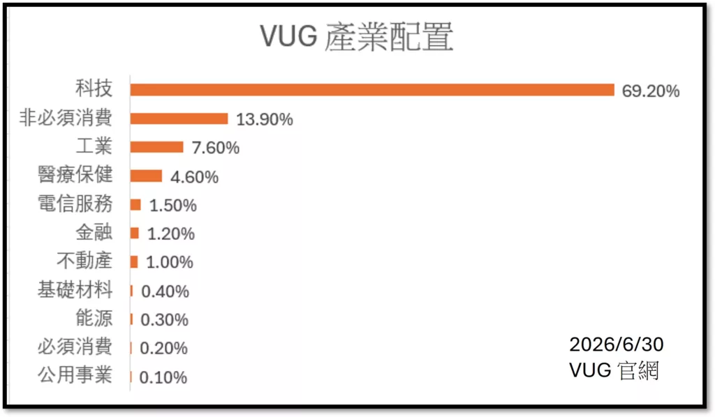 VUG 是什麼?與 QQQ、VOO 完整比較(2026 追蹤指數更名) VUG 產業配置圖