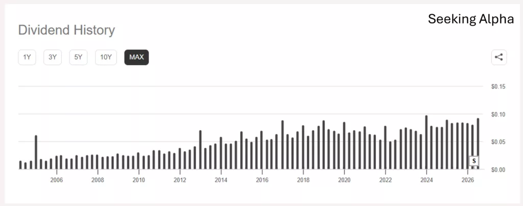 VUG 是什麼?與 QQQ、VOO 完整比較(2026 追蹤指數更名) VUG 的配息紀錄 (圖片來源: SeekingAlpha|Dividend Growth History)