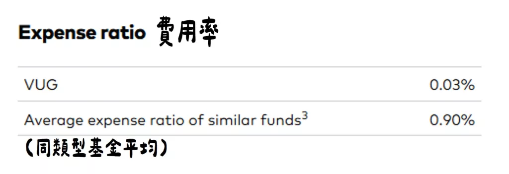 VUG 是什麼?與 QQQ、VOO 完整比較(2026 追蹤指數更名) VUG 費用率為 0.03%,Vanguard 官網列出的同類型基金平均費用率為 0.90%。(圖片來源:Vanguard)
