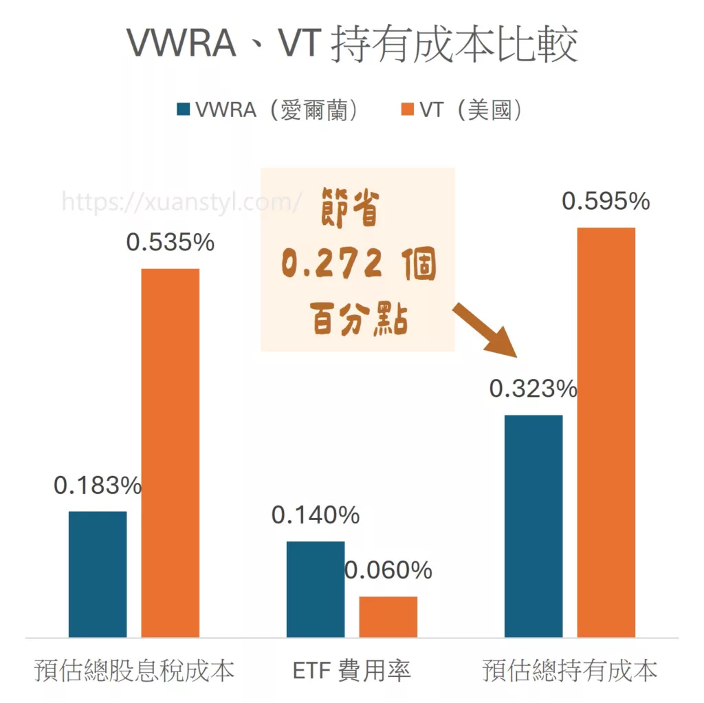 VT 值得買嗎?2026 台灣人投資 VT 全球 ETF 的 3 個優缺點 VWRA、VT 總持有成本比較:VWRA 節省 0.272 百分點